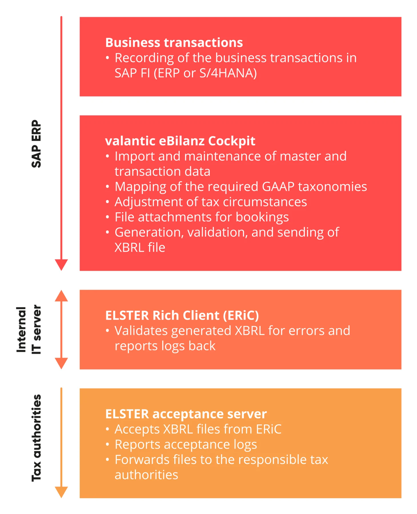 Infographic: SAP add-on eBilanz Cockpit, valantic