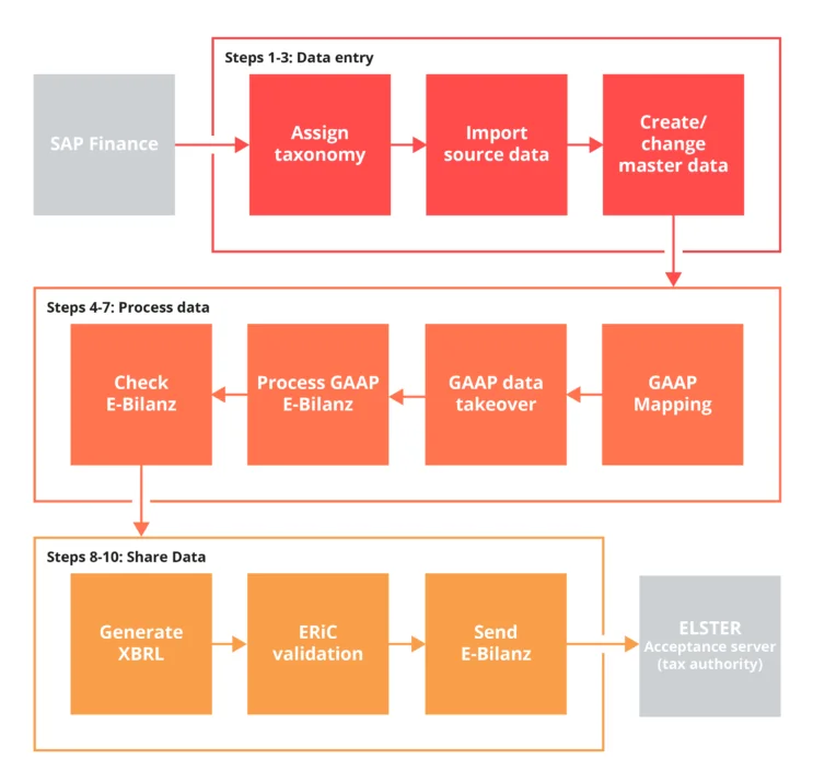 Infographic: 10 steps to the SAP add-on eBilanz Cockpit by valantic