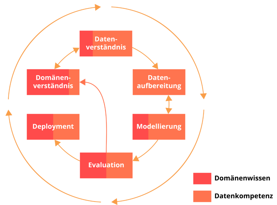 Grafik des Data Science Vorgehensmodel CRISP-DM