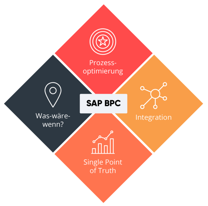 Auf dieser Abbildung sehen Sie die Übersicht der SAP BPC Leistungen.