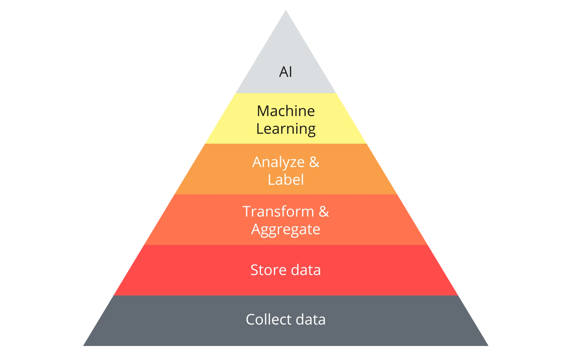 This diagram shows the Data Science hierarchy of needs in the form of a pyramid.