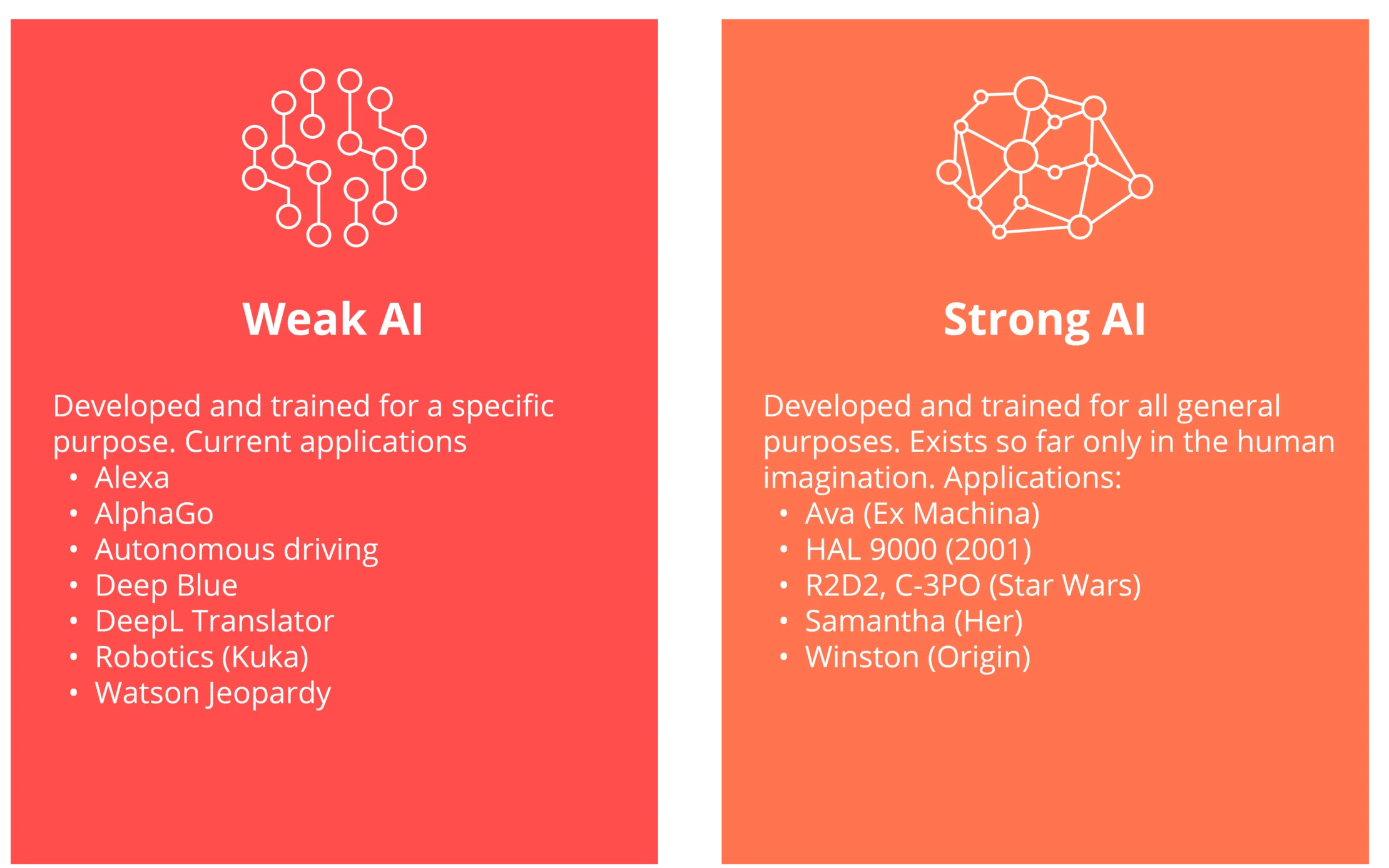 This chart contrasts strong and weak AI.