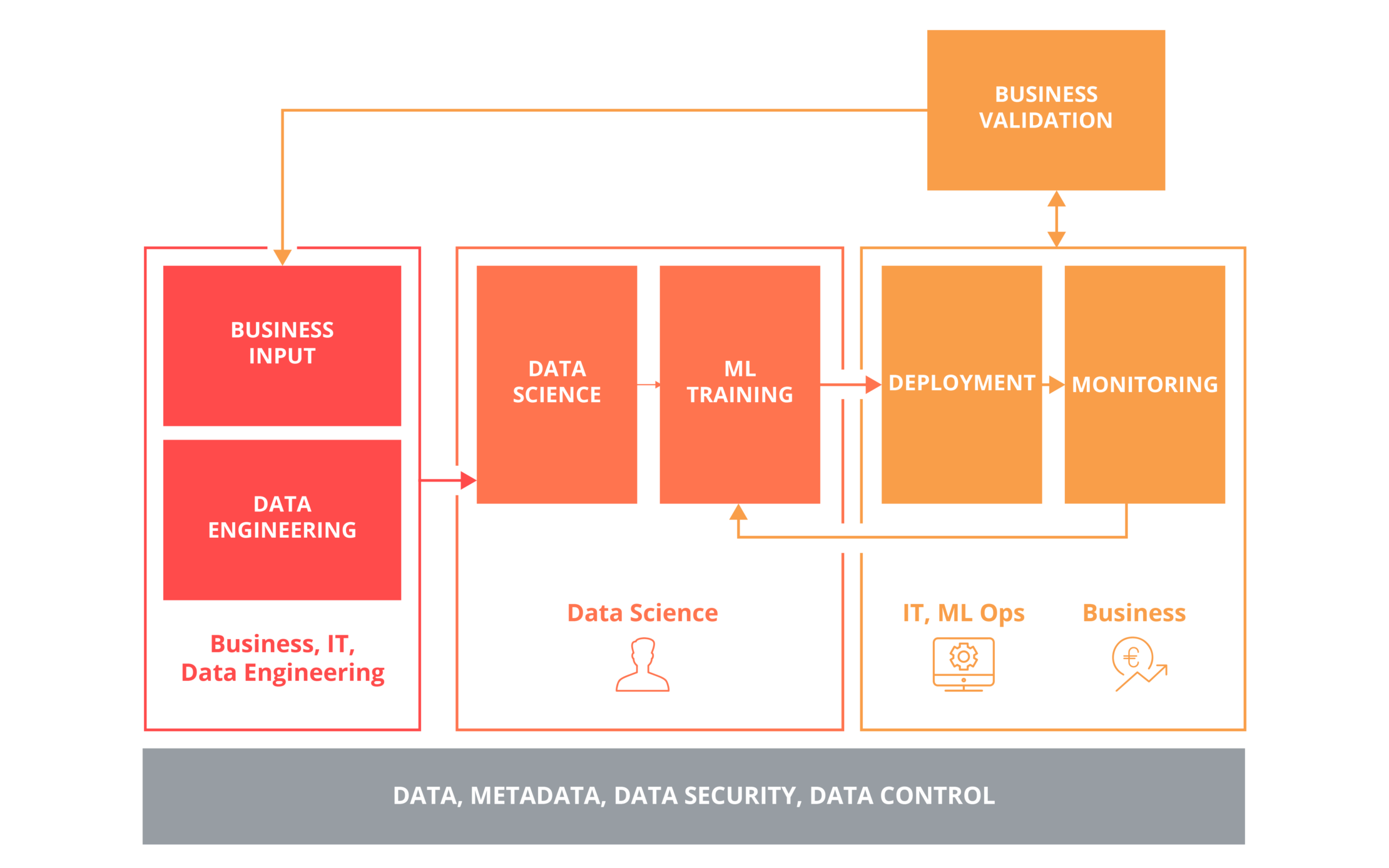 This data science diagram shows a machine learning model in enterprise production environments.