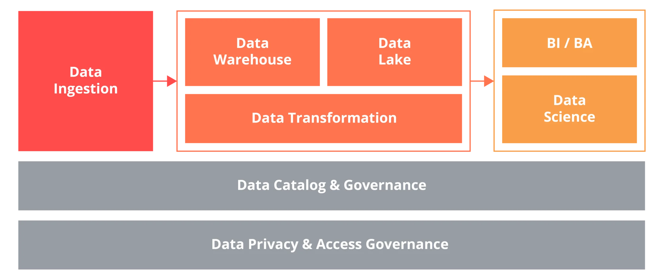 This diagram shows the data platform of Data Science.