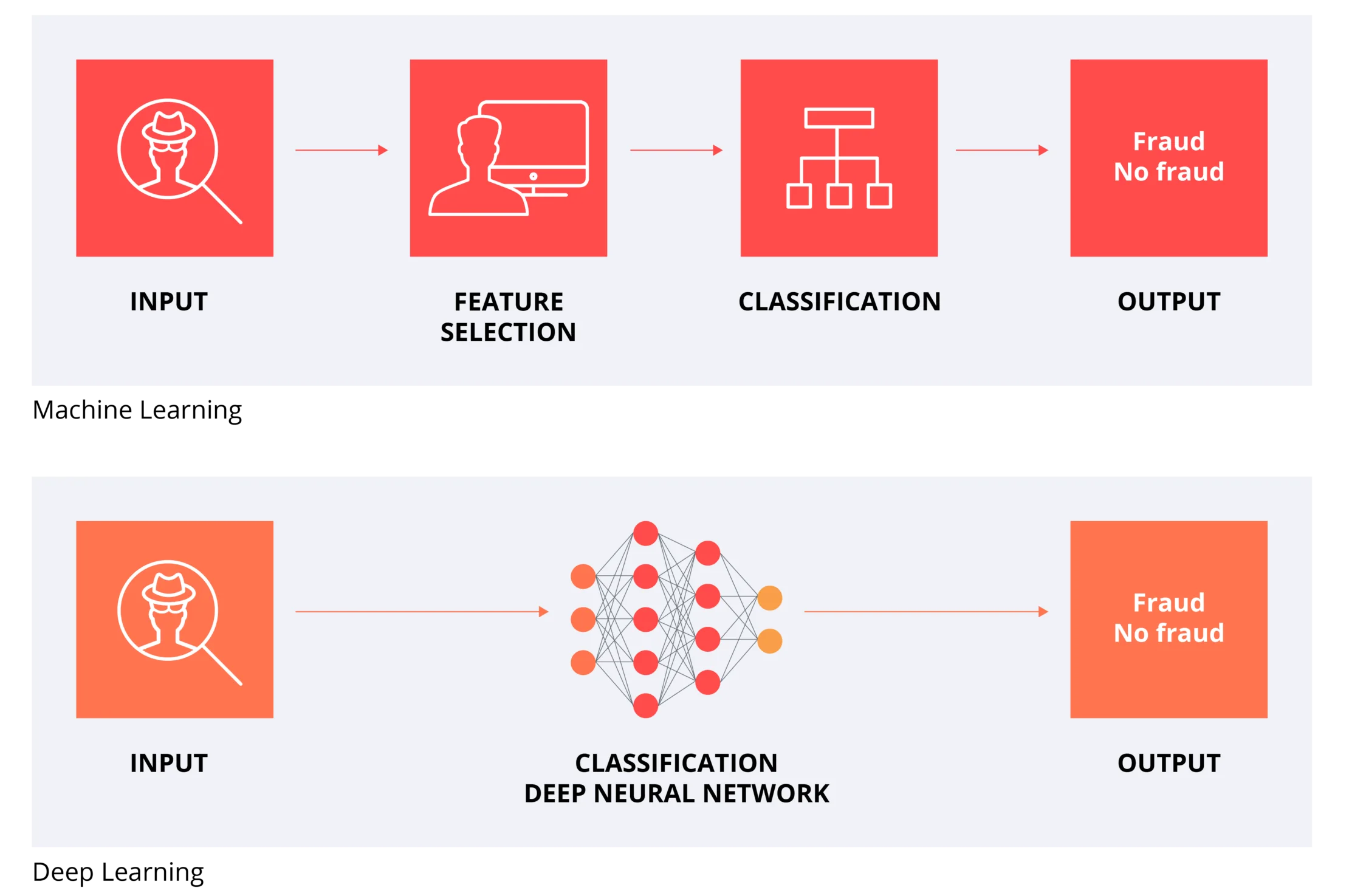 This diagram illustrates a Deep Learning model