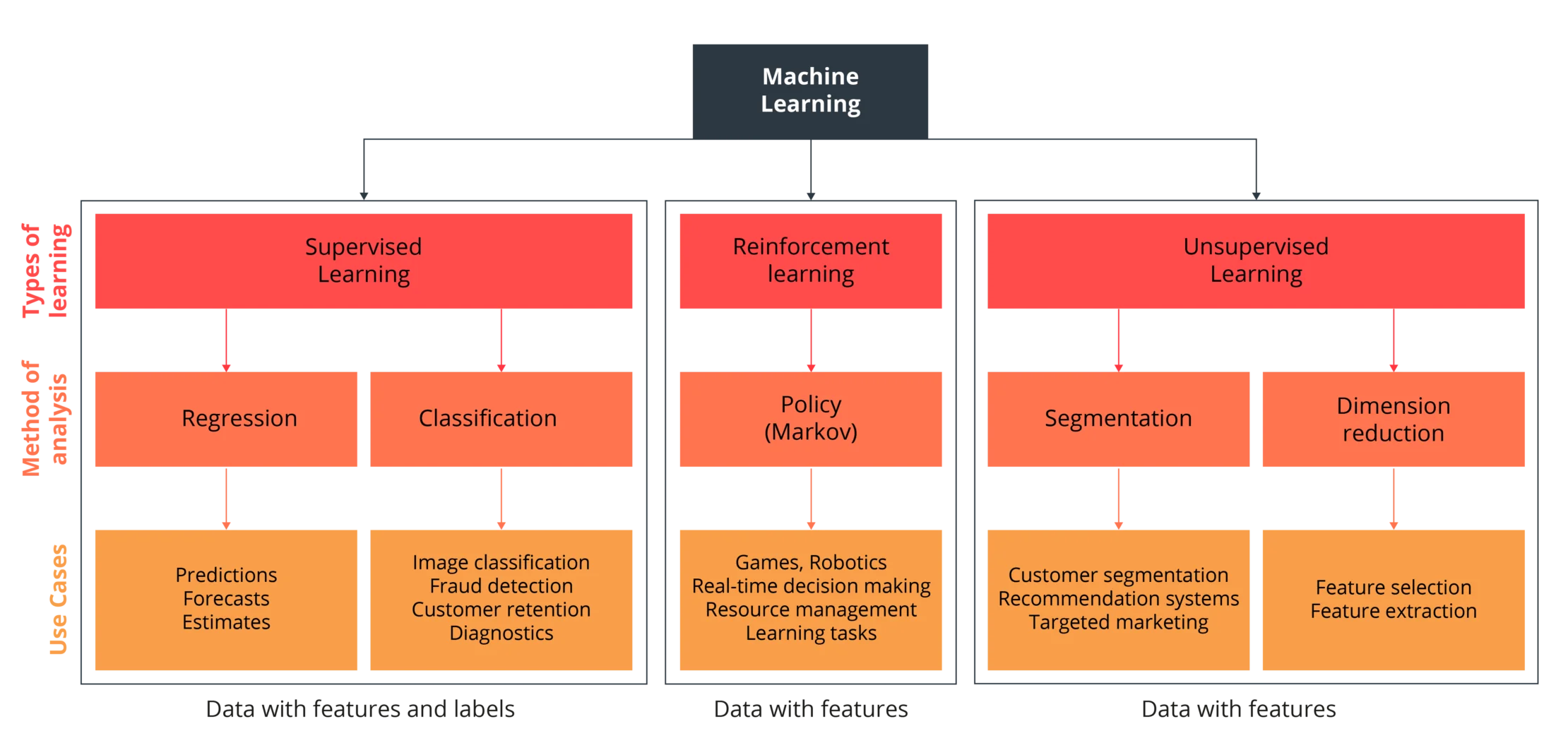 This diagram shows a machine learning model.