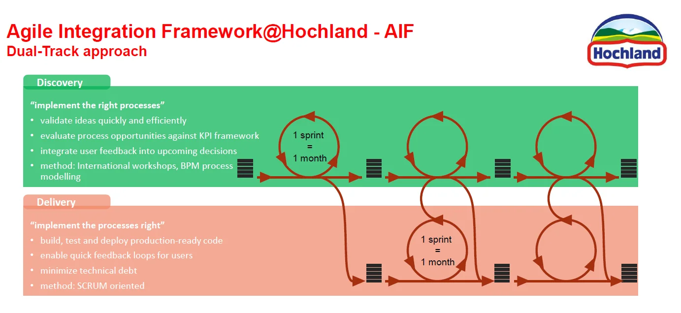 Infografik zur agilen Integration, Framework S/4HANA Migration bei Hochland