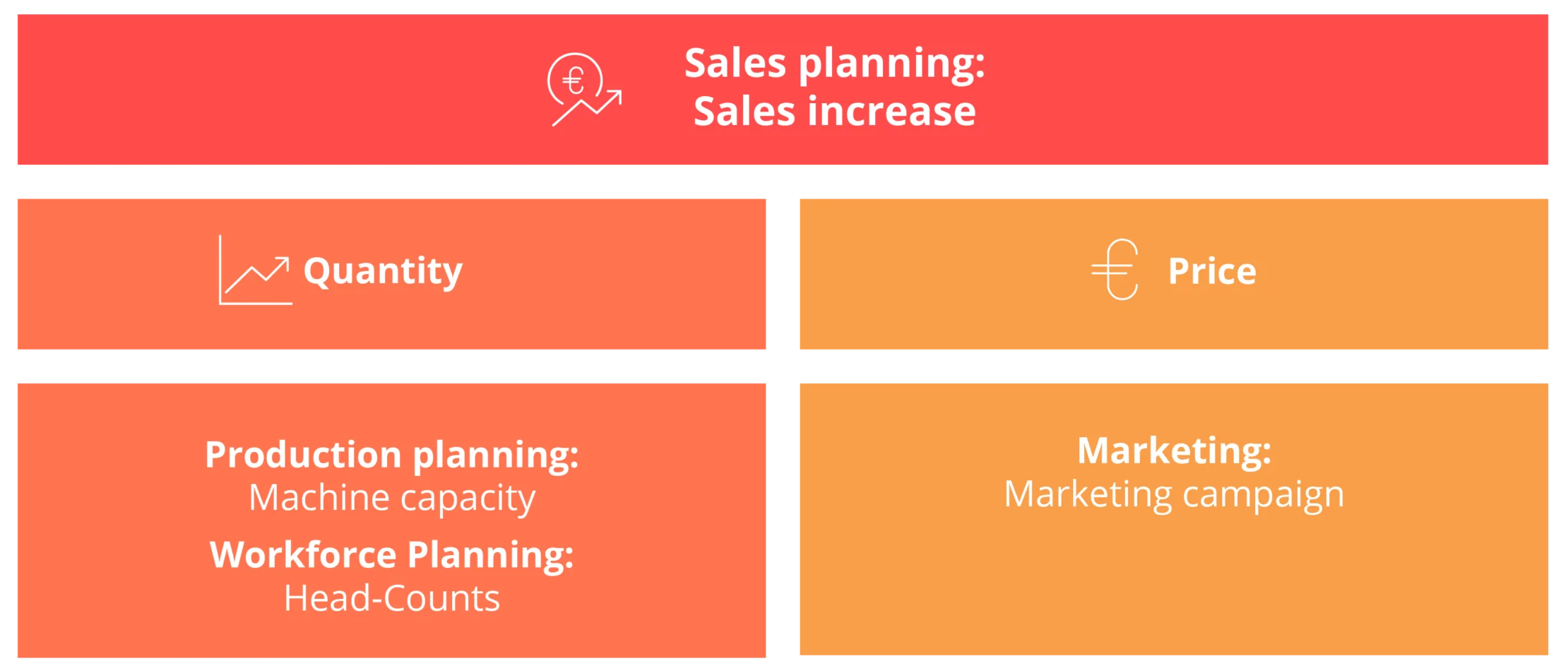 In this illustration you can see an integration of sales planning and sales increase with SAP BPC