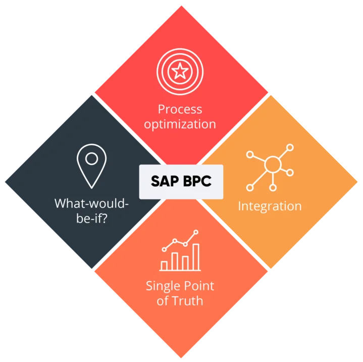 In this illustration you can see the overview of SAP BPC services.