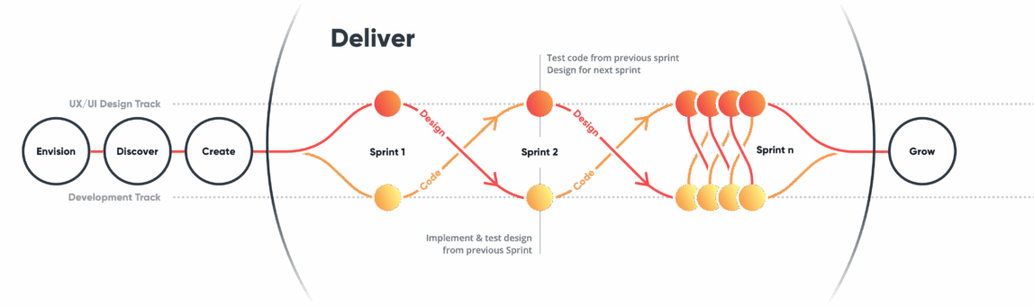 Infografik: valantic User Centered Approach (UCA) Dualtrack