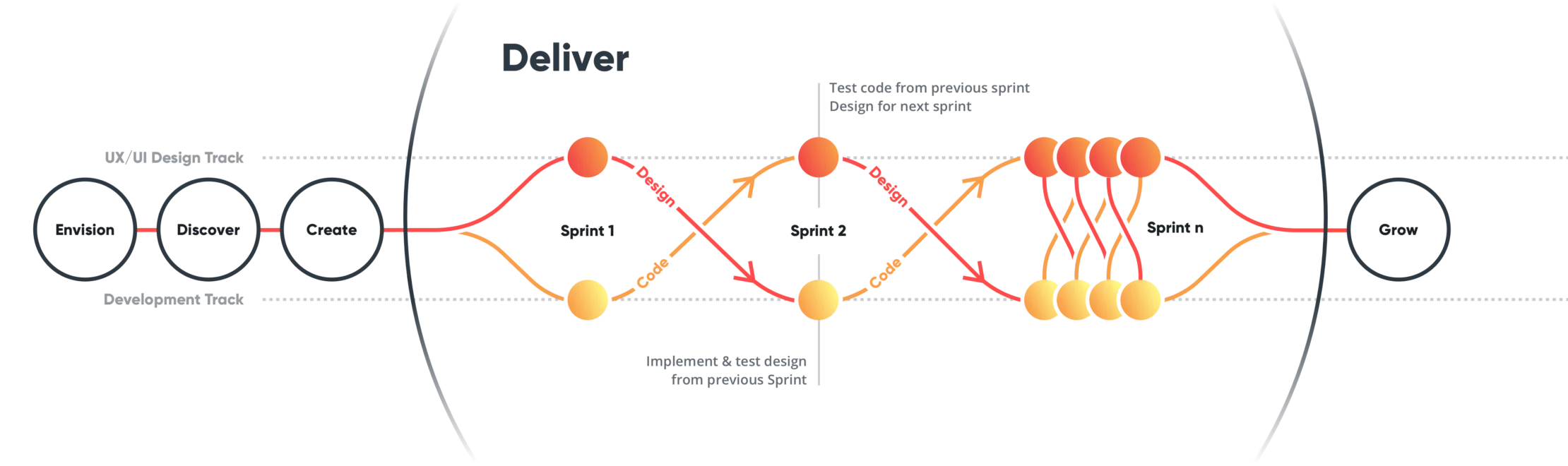Infografik: valantic User Centered Approach (UCA) Dualtrack