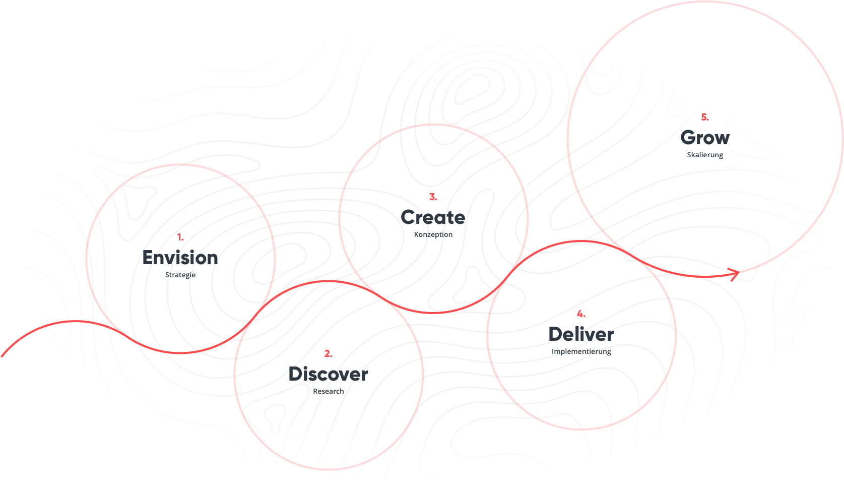 Infografik: Phasen des User Centered Approach (UCA)