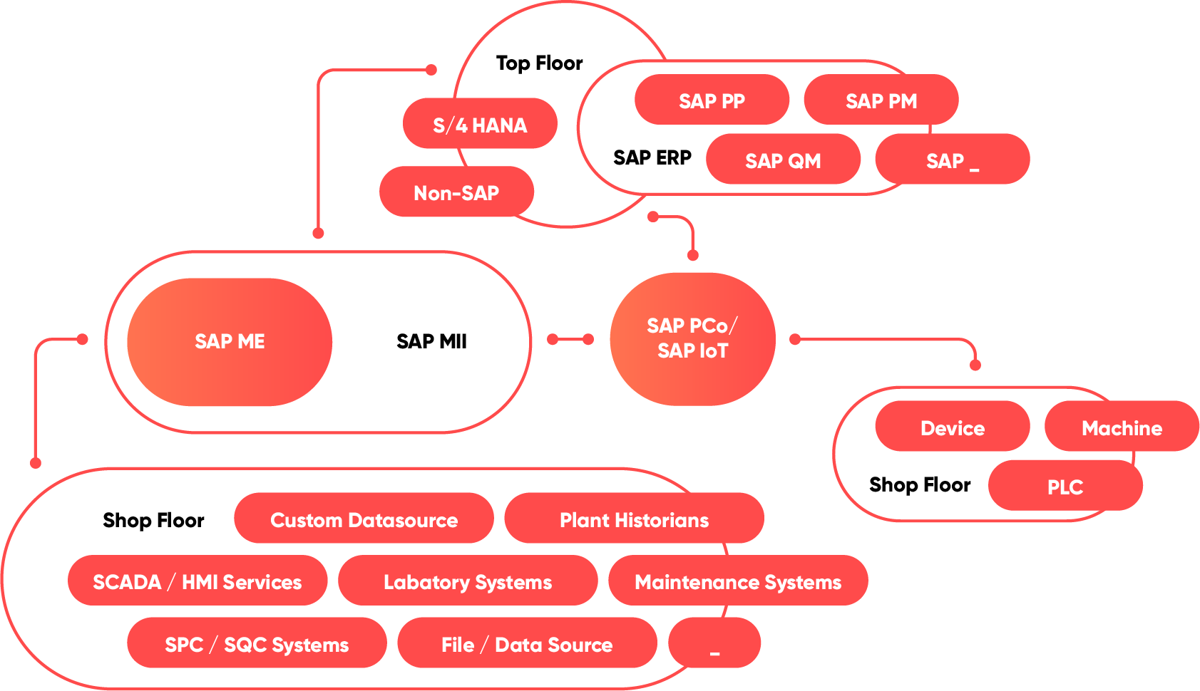 Infografik zum Thema SAP ME, valantic SAP Digital Manufacturing Solutions