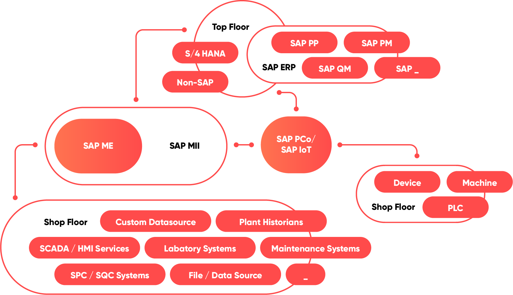Infografik zum Thema SAP ME, valantic SAP Digital Manufacturing Solutions