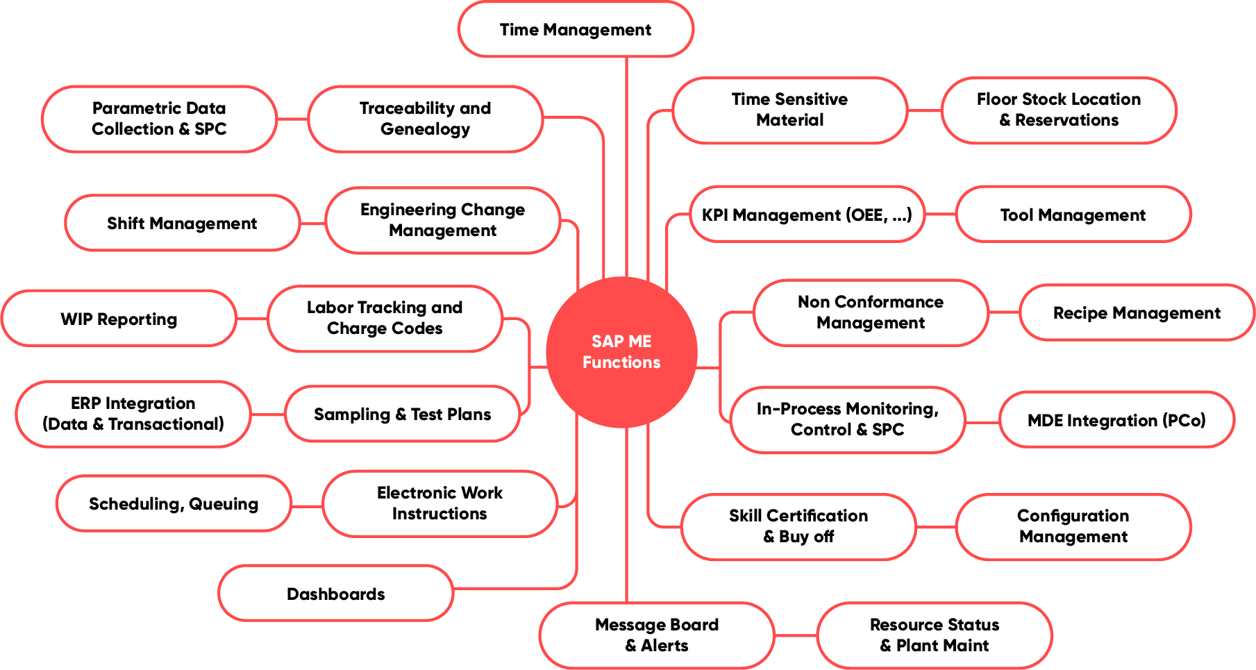 Infografik zum Thema SAP ME Funktionen, valantic SAP Digital Manufacturing Solutions