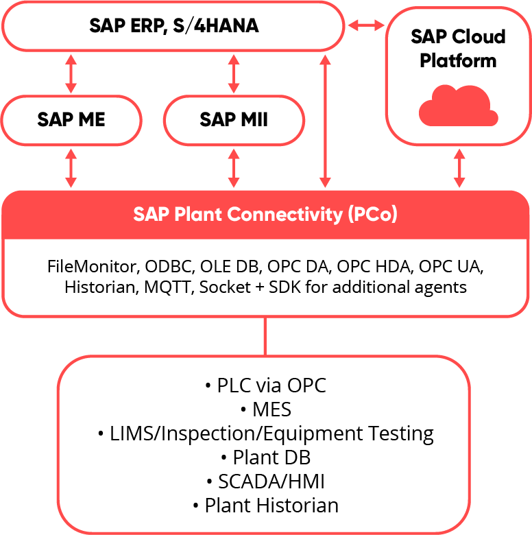 Infografik zum Thema Plant Connectivity, valantic SAP Digital Manufacturing Solutions