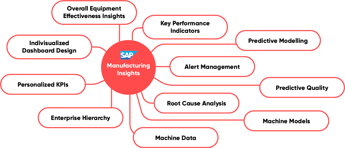 Infografik zum Thema Manufacturing Insights, valantic SAP Digital Manufacturing Solutions