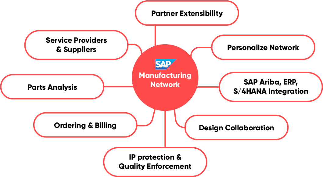 Infografik zum Thema Manufacturing Network, valantic SAP Digital Manufacturing Solutions