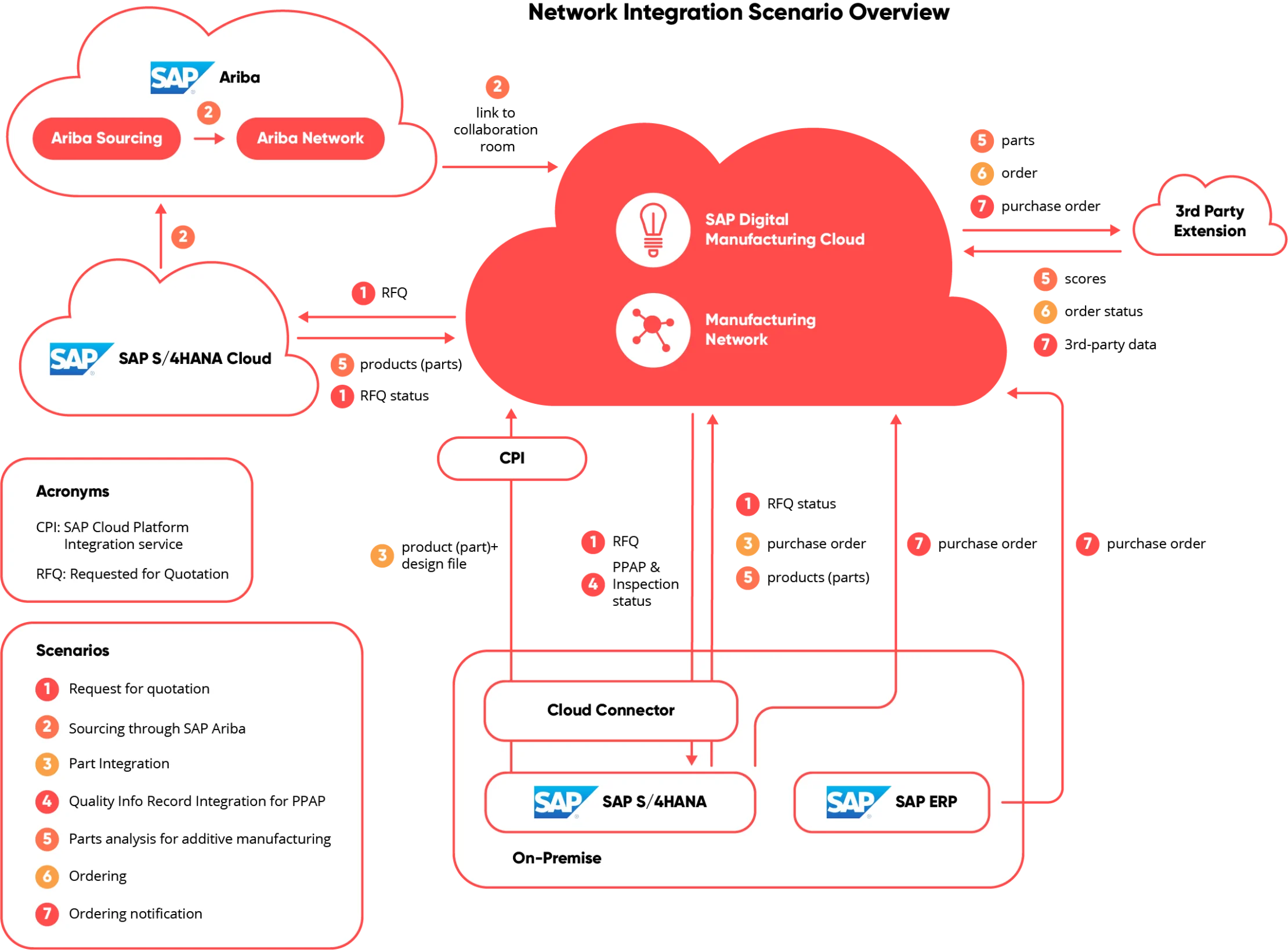 Infografik zum Thema Network Integration Scenario Overview, valantic SAP Digital Manufacturing Solutions