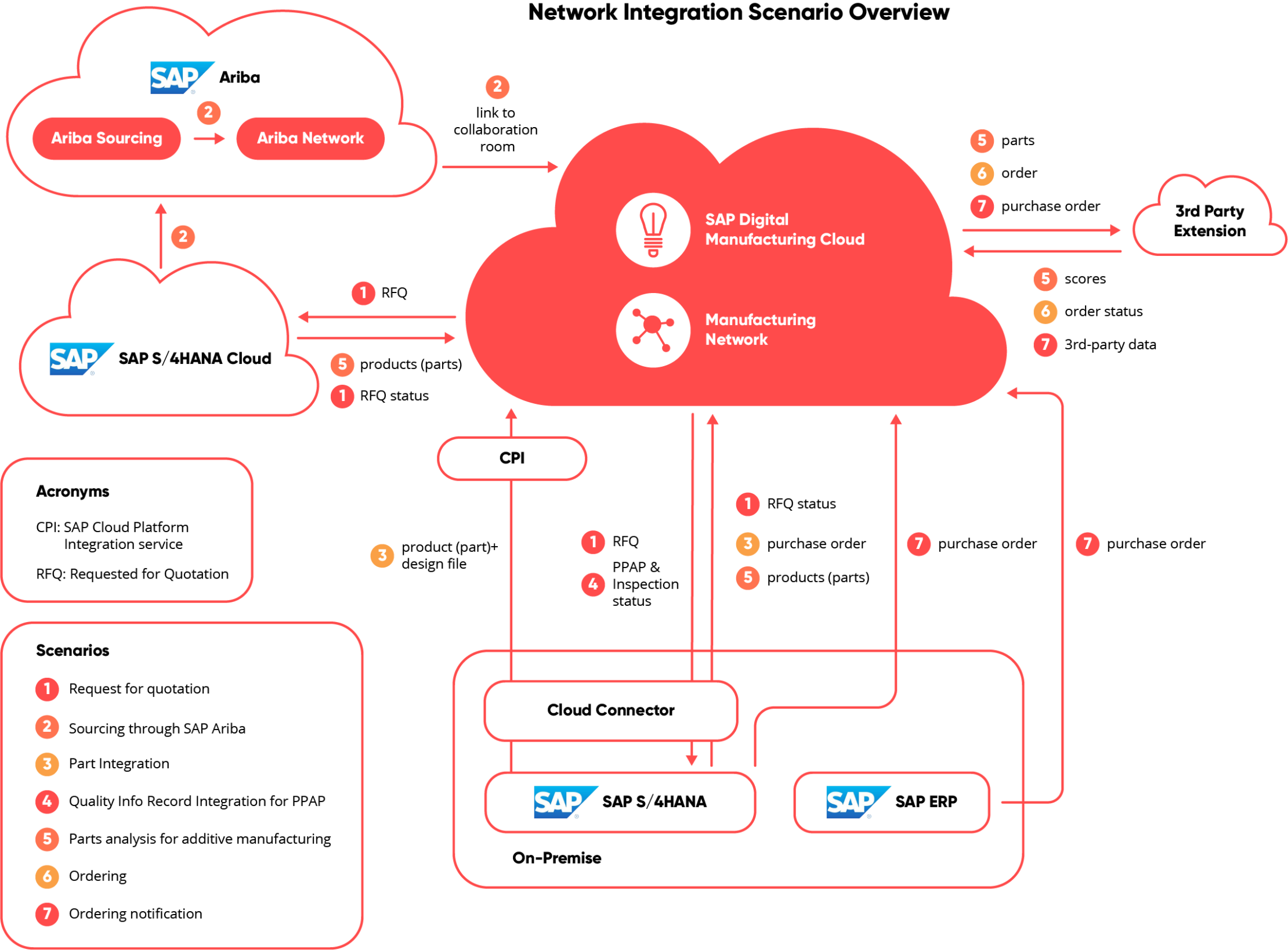 SAP DMC Manufacturing Network