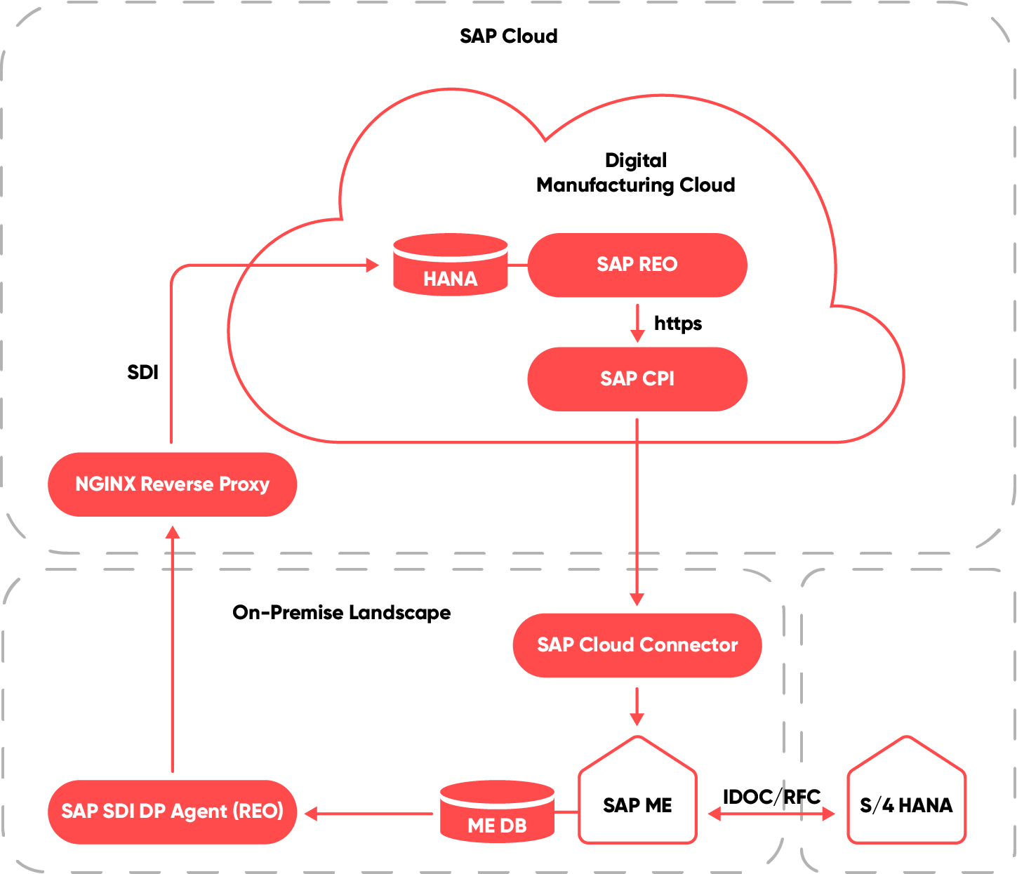 Infografik zum Thema Digital Manufacturing Cloud, valantic SAP Digital Manufacturing Solutions