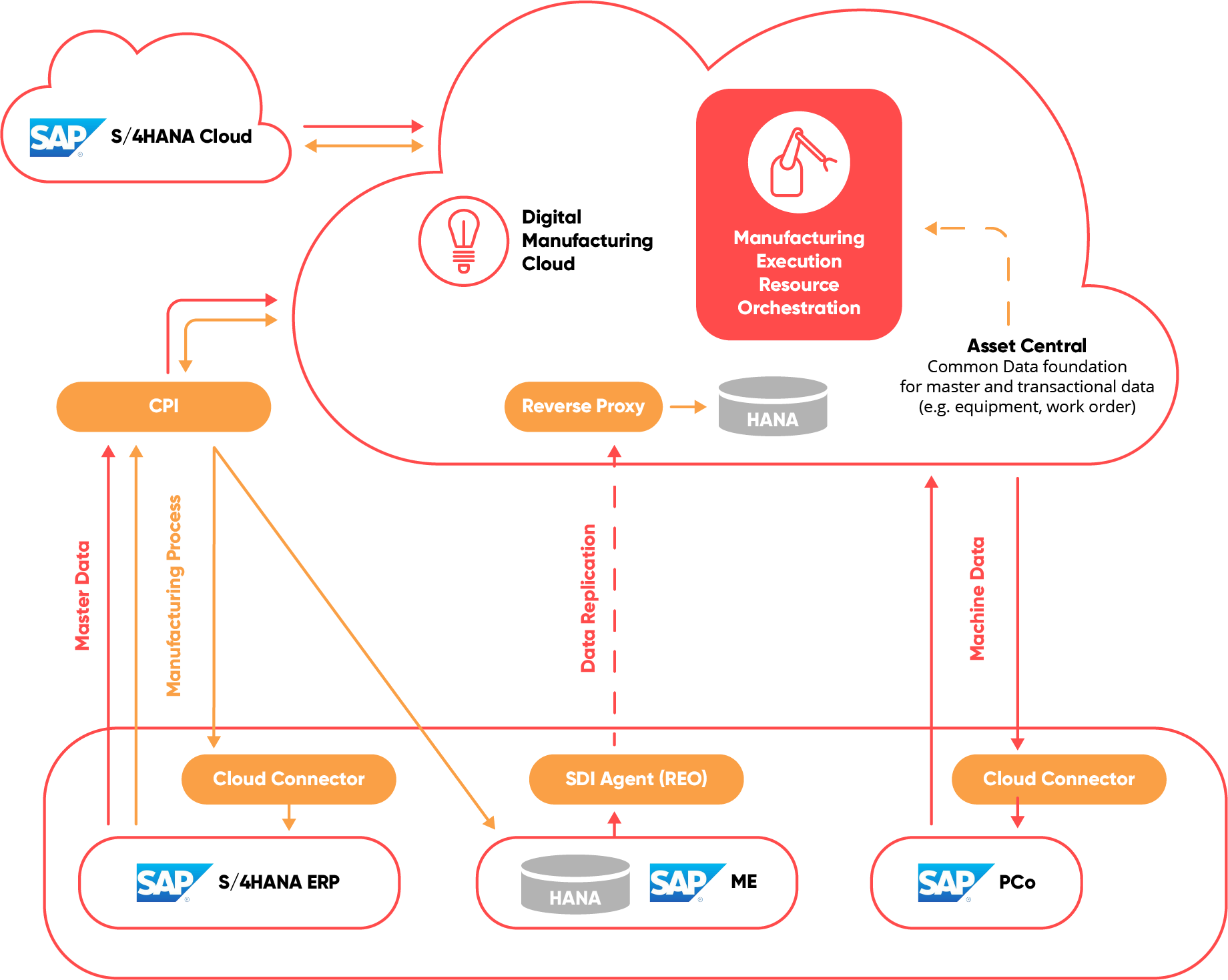 Infografik zum Thema Digital Manufacturing Cloud, valantic SAP Digital Manufacturing Solutions