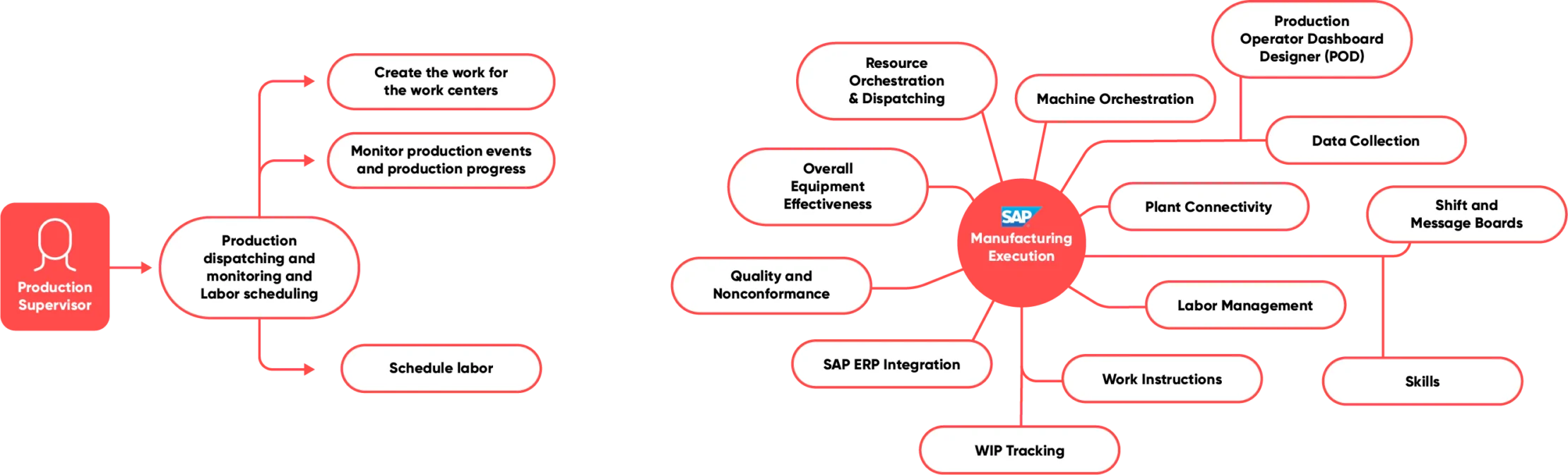 Infografik zum Thema Production Supervising, valantic SAP Digital Manufacturing Solutions
