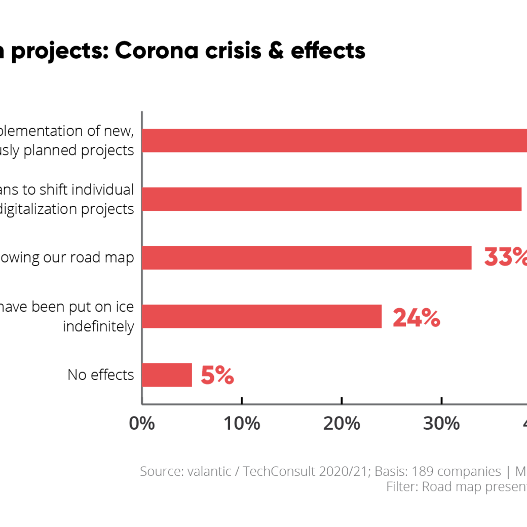 Chart - Digitalization projects corona crisis and effects