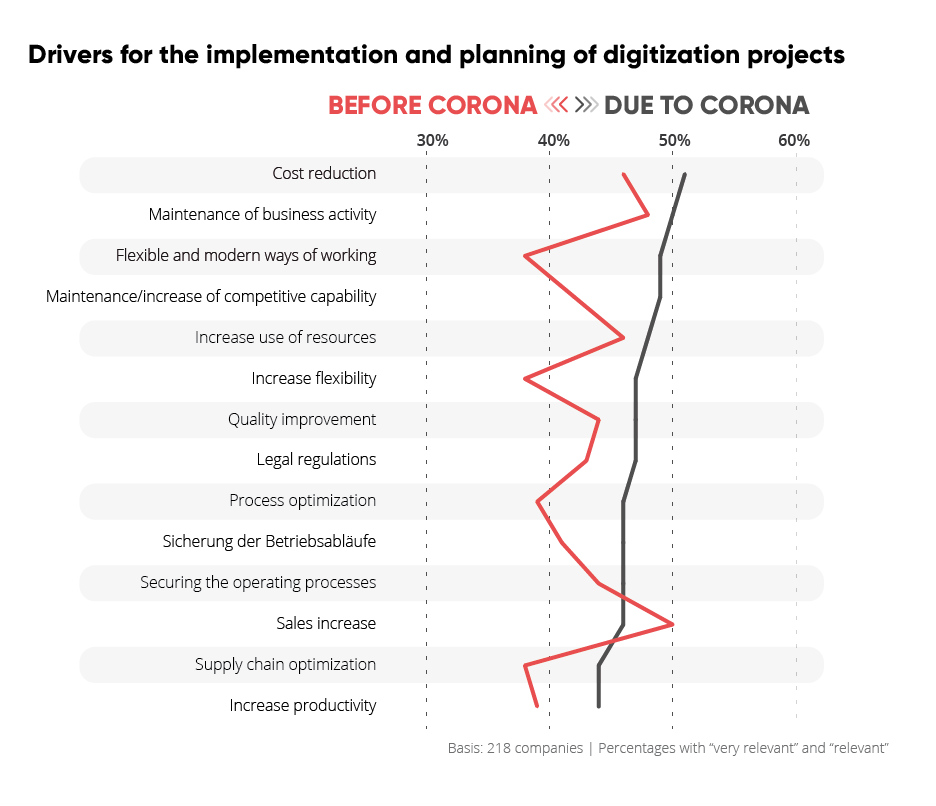 Infographic from the study by valantic and techconsult: Drivers for the implementation and planning of digitization projects before and due to Corona