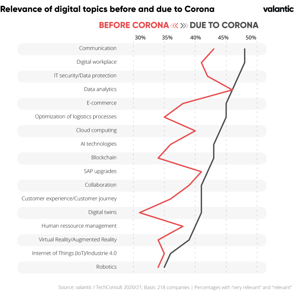 Chart of Relevance of digital topics before and due to corona