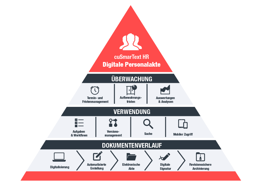 Infografik: Digitale Personalakte von Circle Unlimited – a valantic company