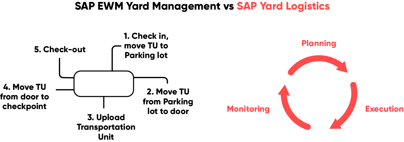 SAP EWM Yard Management versus SAP Yard Logistics