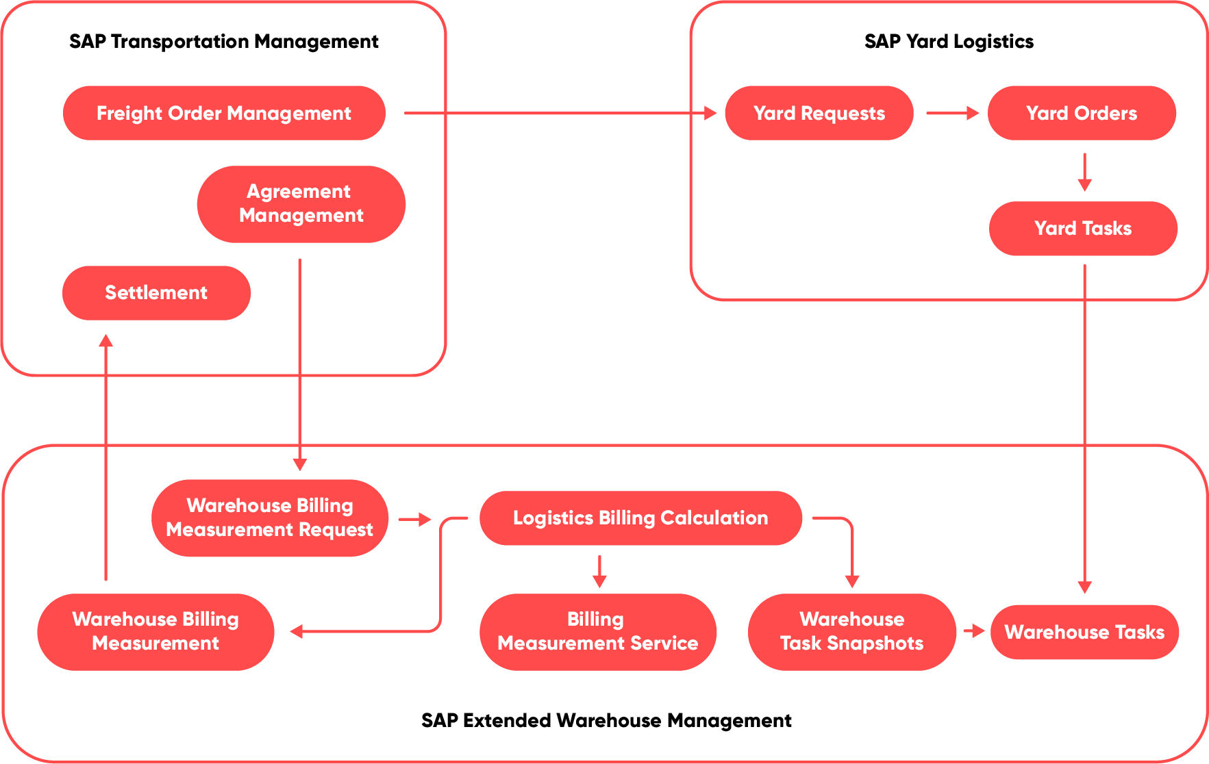 Warehouse billing with SAP Yard Logistics