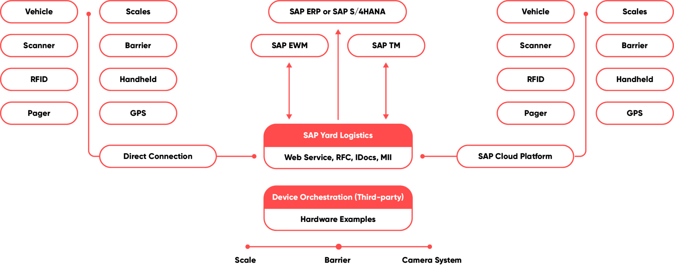 Technology integration for IoT scenarios with SAP Yard Logistics