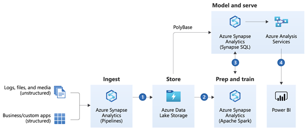 Microsofts Geschäftsanalyse- und Visualisierungswerkzeug Power BI ist eng in das Business-Analytics-Portfolio von Azure integriert