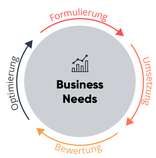 Grafik zu den Business Needs (Software as a Service bestehend aus eine Kreislauf aus Bewertung, Optimierung, Formuliserung, Umsetzung
