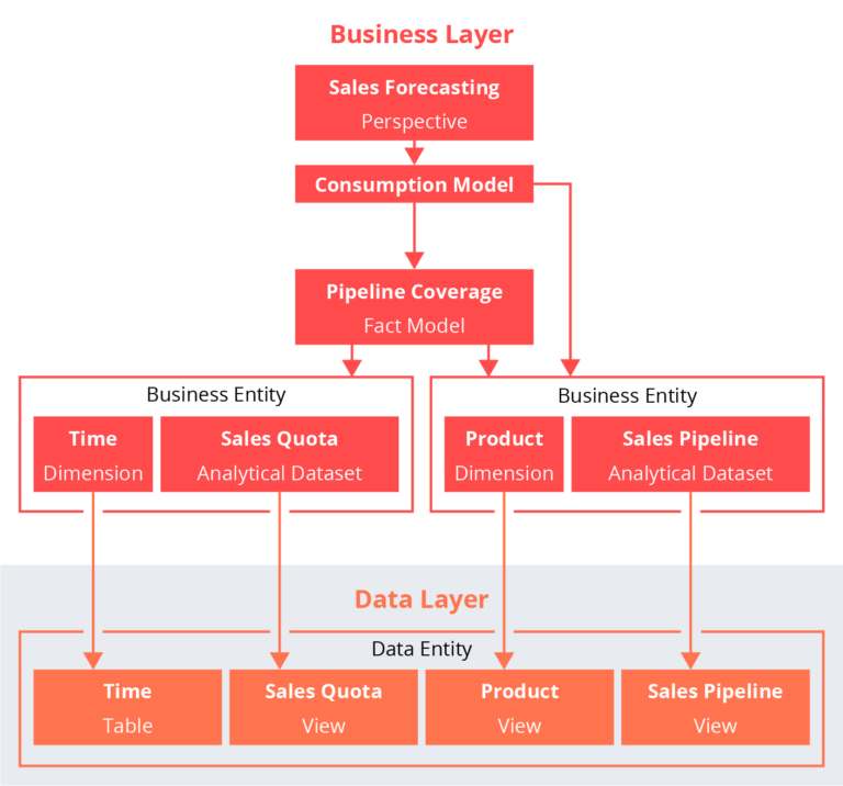 Grafik zur SAP Datenmodellierung