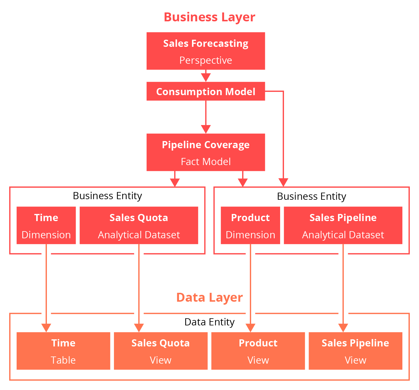SAP Data Warehouse Cloud Layer