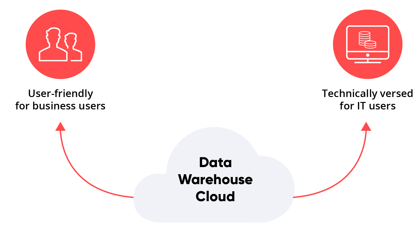 SAP Data Warehouse Cloud User 2
