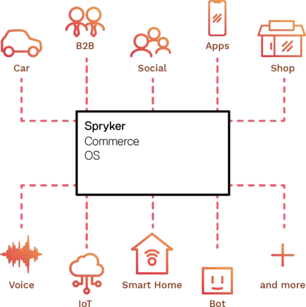 Grafik Spryker Commerce OS