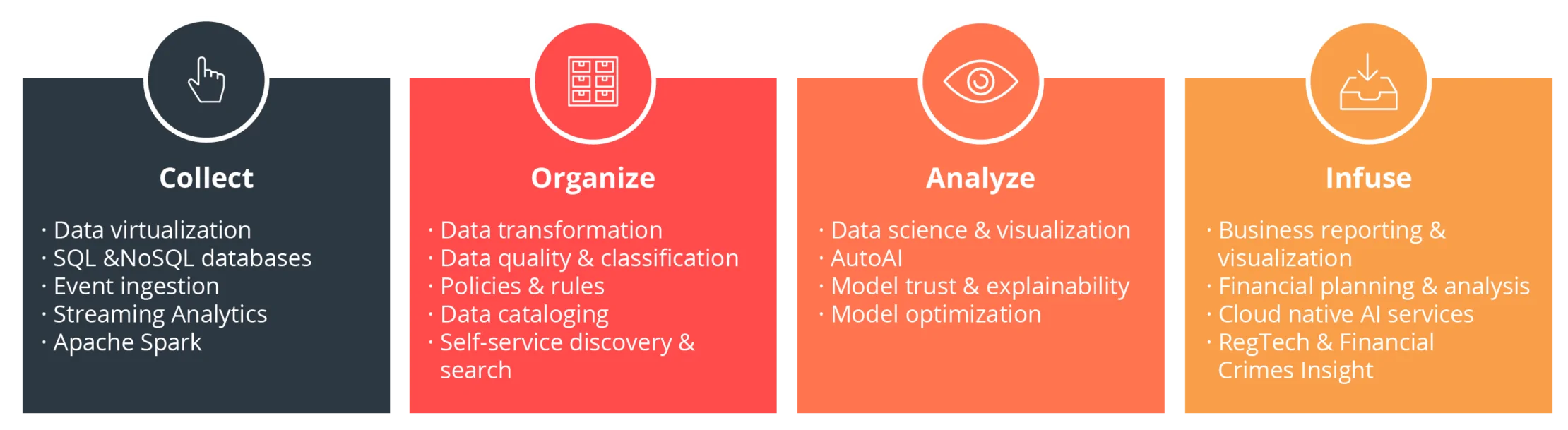 Die vier Phasen der Datenanalyse mithilfe von Machine Learning und Künstlicher Intelligenz im Überblick (Quelle: IBM)