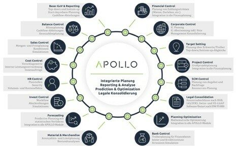 Leistungsumfang von APOLLO - Virtivity GmbH - IBM Planning Analytics