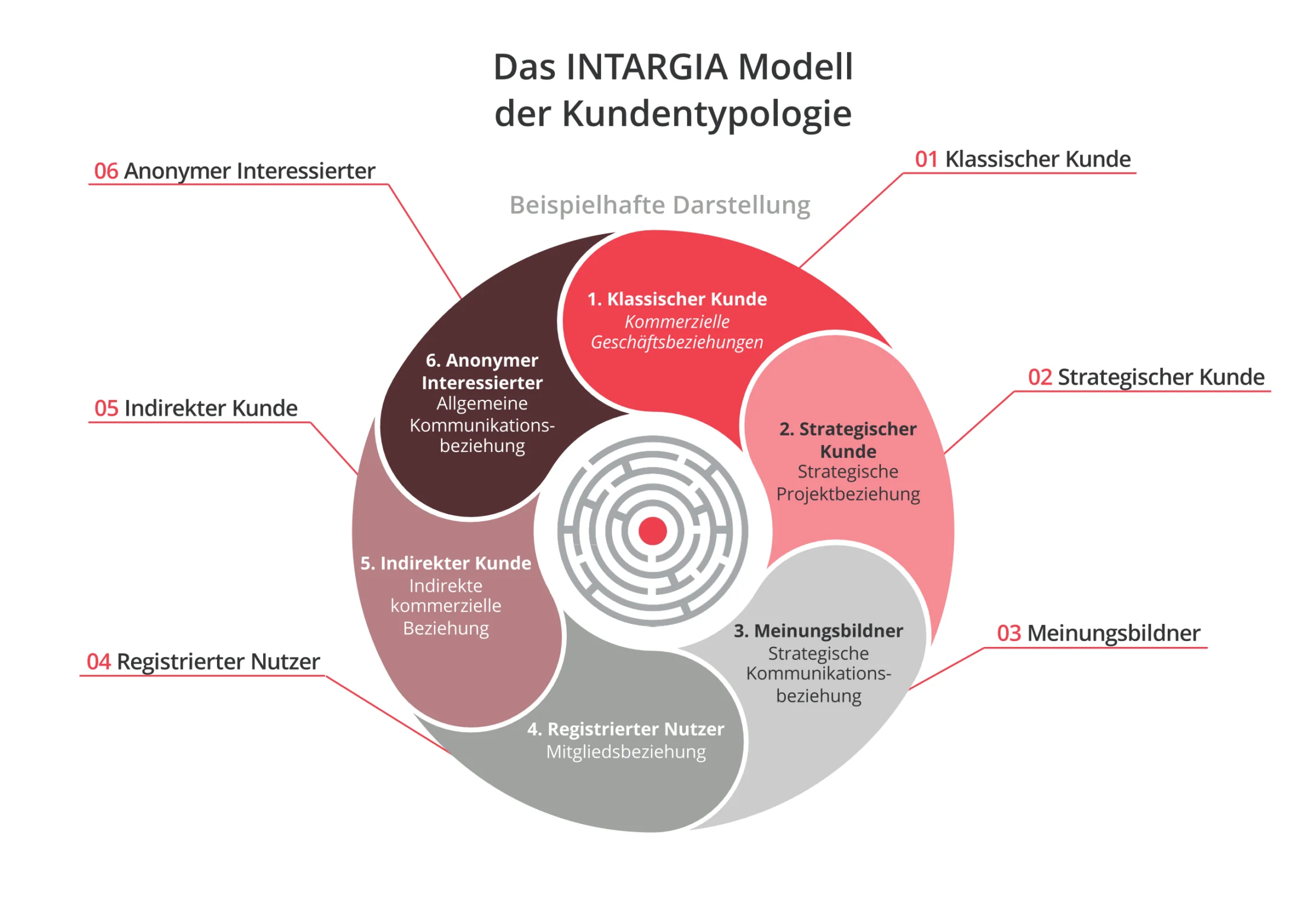 Infografik zum INTARGIA Kundentypologie-Builder
