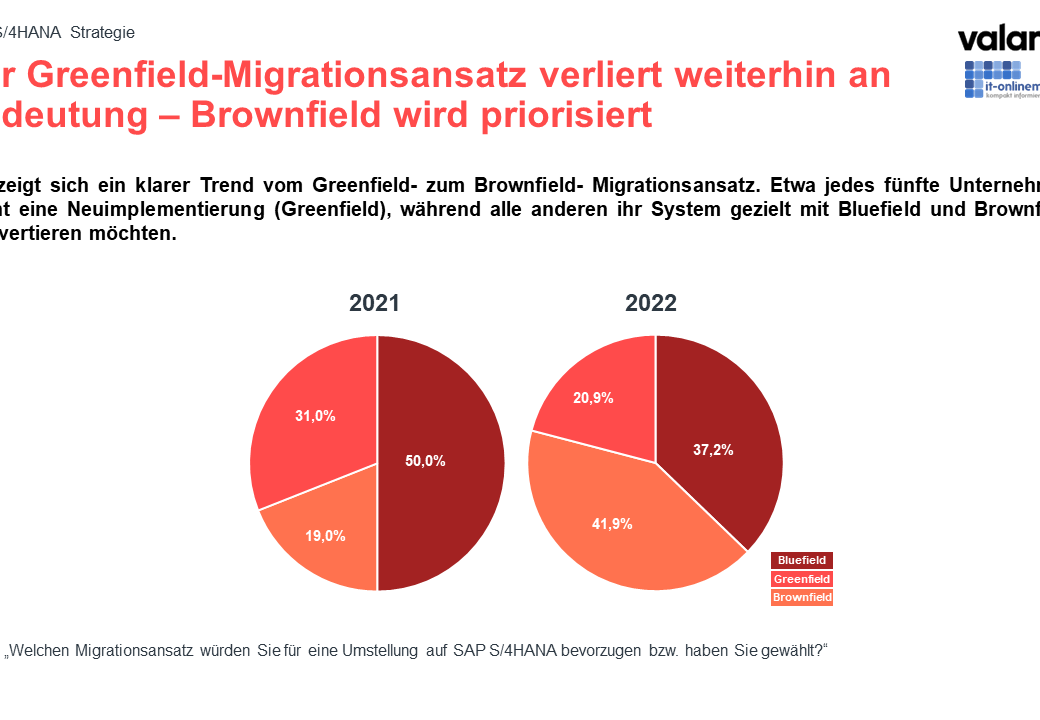 Infografik zur valantic SAP S/4HANA Studie 2022: Brownfield