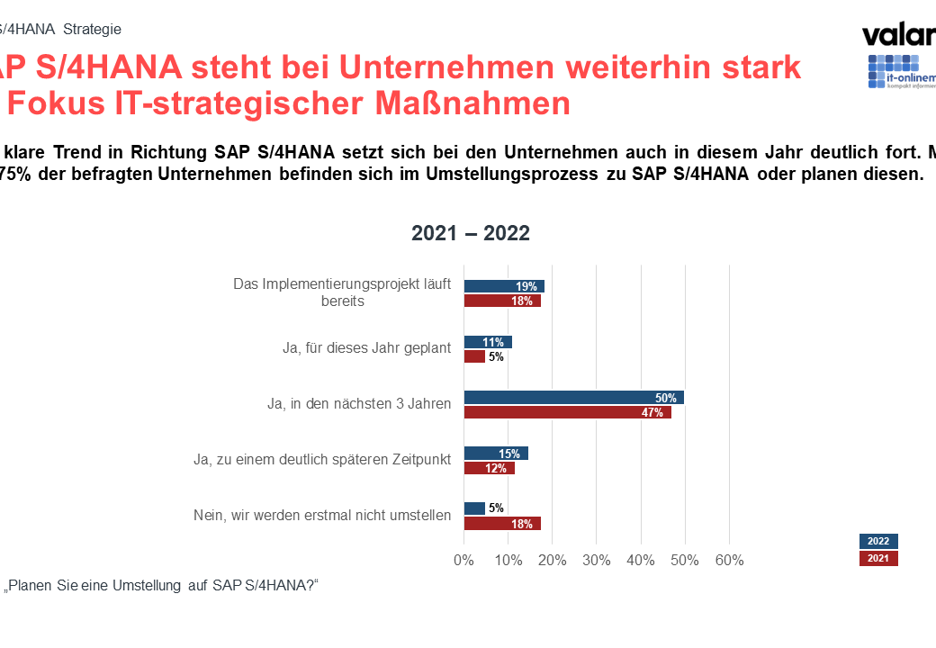 Infografik zur valantic SAP S/4HANA Studie 2022: Migration zu SAP S/4HANA