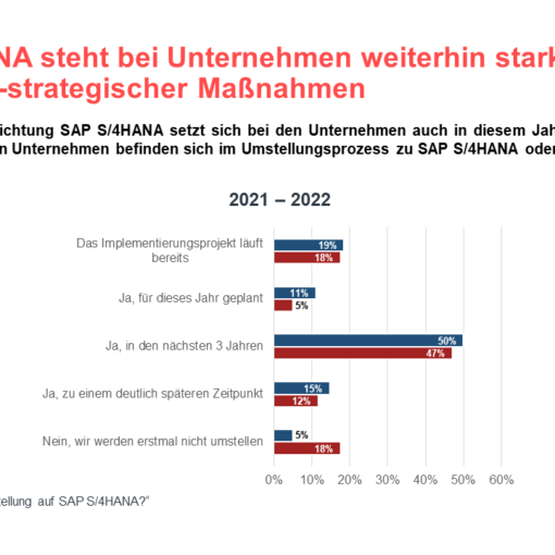 Infografik zur valantic SAP S/4HANA Studie 2022: Migration zu SAP S/4HANA
