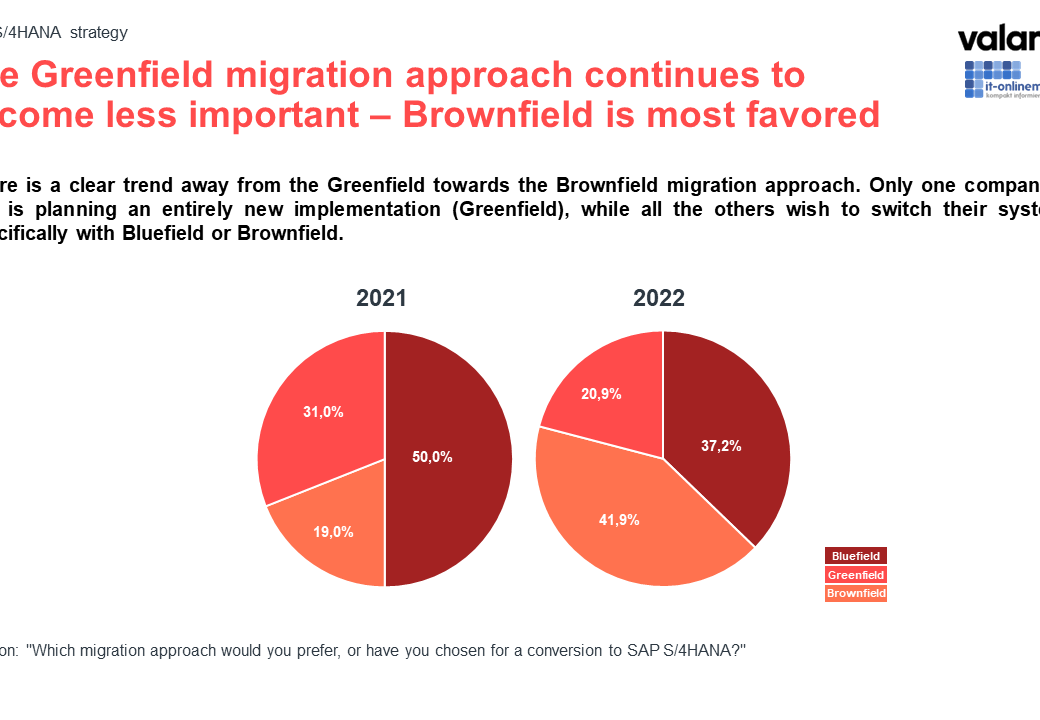 Info graphic SAP S/4HANA Study 2022: Brownfield