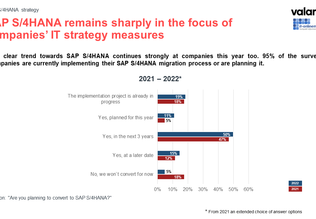 Info graphic SAP S/4HANA Study 2022: S/4HANA Migration