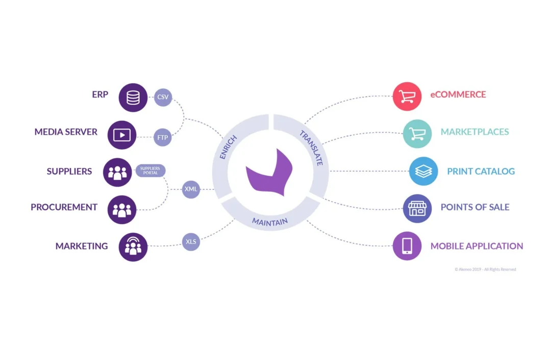 Akeneo Scheme Akeneo Pim