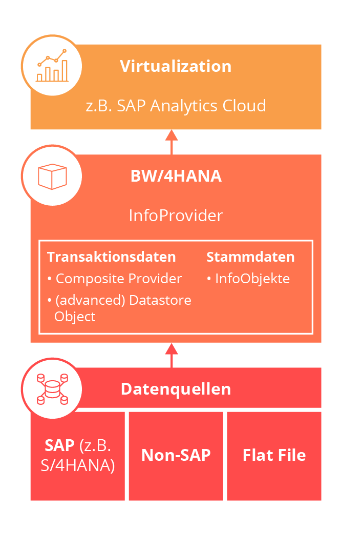 Abbildung einer SAP BW/4HANA Architektur